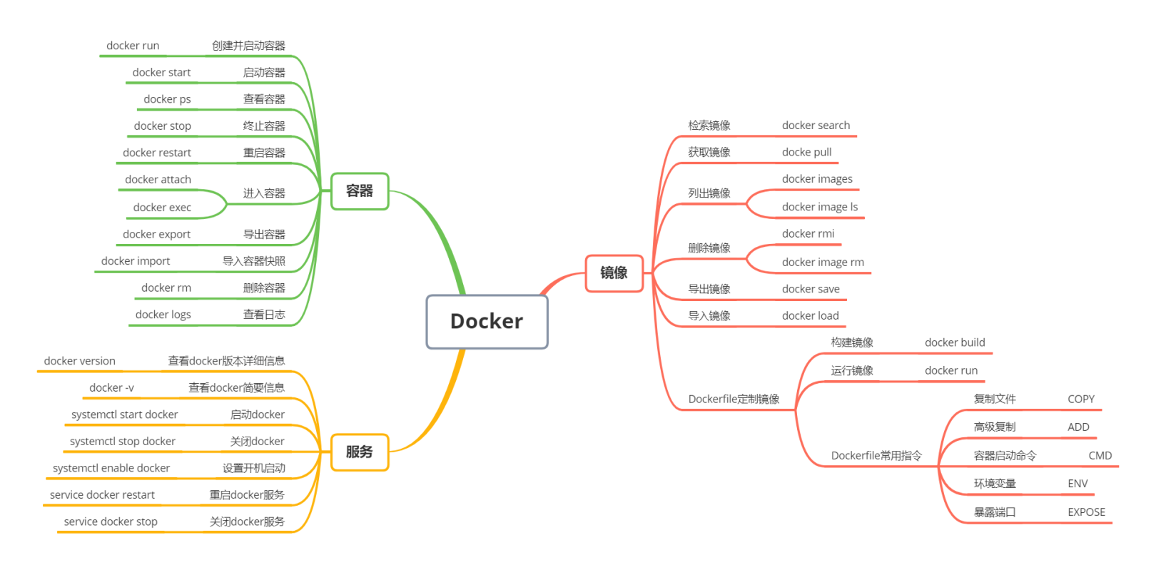 docker脑图